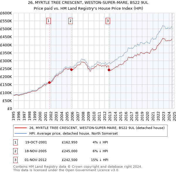 26, MYRTLE TREE CRESCENT, WESTON-SUPER-MARE, BS22 9UL: Price paid vs HM Land Registry's House Price Index