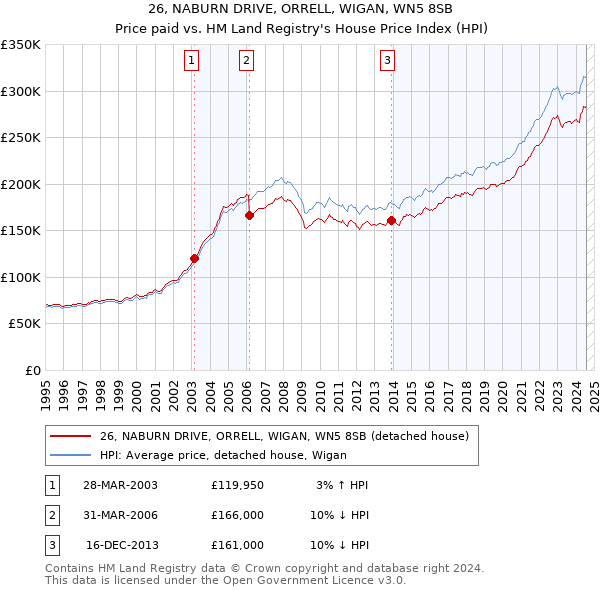 26, NABURN DRIVE, ORRELL, WIGAN, WN5 8SB: Price paid vs HM Land Registry's House Price Index