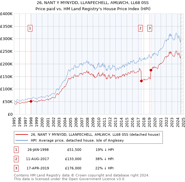 26, NANT Y MYNYDD, LLANFECHELL, AMLWCH, LL68 0SS: Price paid vs HM Land Registry's House Price Index