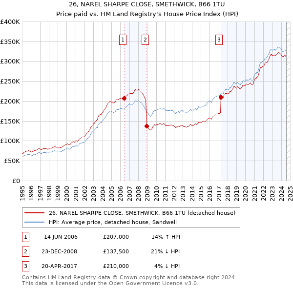 26, NAREL SHARPE CLOSE, SMETHWICK, B66 1TU: Price paid vs HM Land Registry's House Price Index