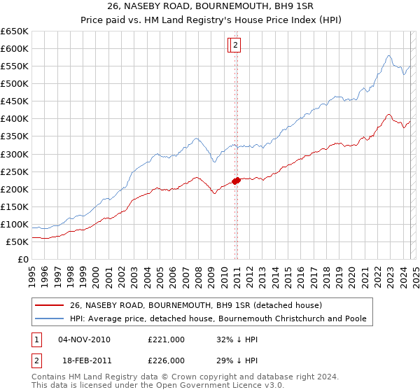 26, NASEBY ROAD, BOURNEMOUTH, BH9 1SR: Price paid vs HM Land Registry's House Price Index