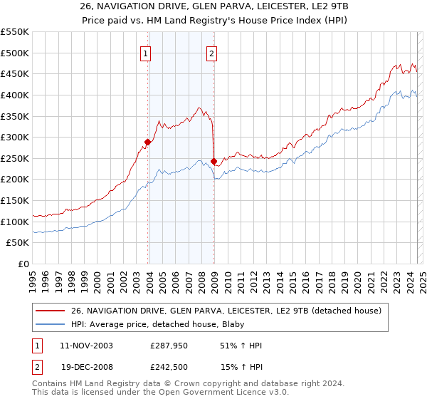 26, NAVIGATION DRIVE, GLEN PARVA, LEICESTER, LE2 9TB: Price paid vs HM Land Registry's House Price Index