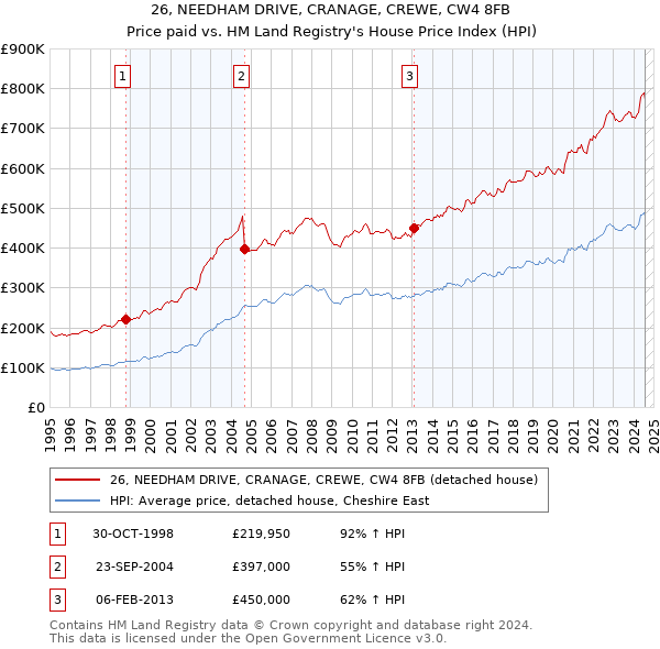 26, NEEDHAM DRIVE, CRANAGE, CREWE, CW4 8FB: Price paid vs HM Land Registry's House Price Index