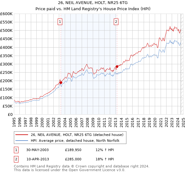 26, NEIL AVENUE, HOLT, NR25 6TG: Price paid vs HM Land Registry's House Price Index