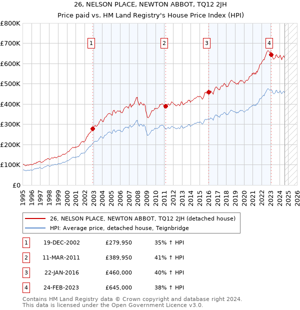 26, NELSON PLACE, NEWTON ABBOT, TQ12 2JH: Price paid vs HM Land Registry's House Price Index