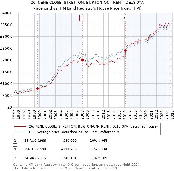 26, NENE CLOSE, STRETTON, BURTON-ON-TRENT, DE13 0YA: Price paid vs HM Land Registry's House Price Index