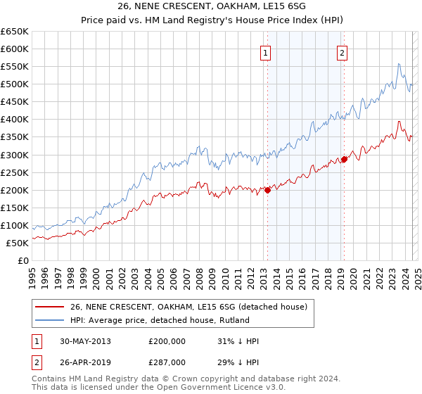 26, NENE CRESCENT, OAKHAM, LE15 6SG: Price paid vs HM Land Registry's House Price Index