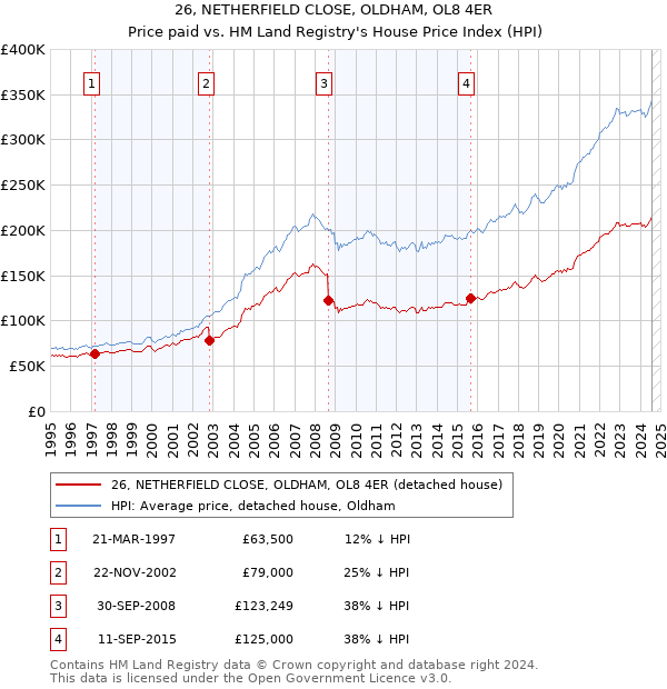 26, NETHERFIELD CLOSE, OLDHAM, OL8 4ER: Price paid vs HM Land Registry's House Price Index