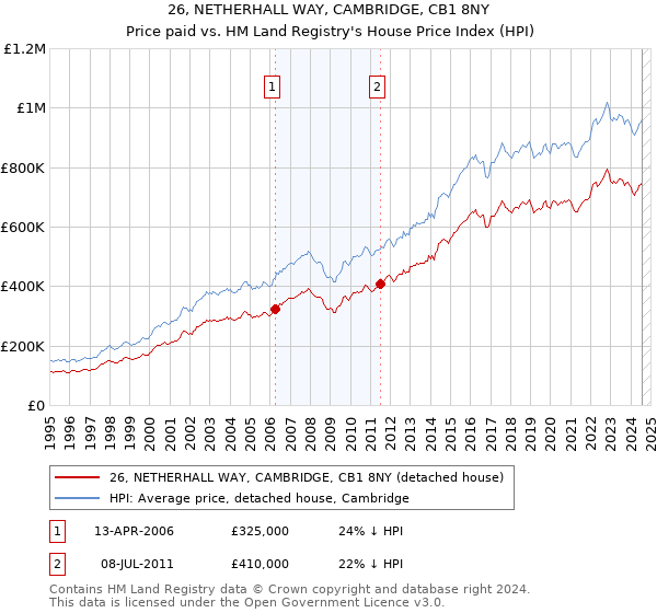 26, NETHERHALL WAY, CAMBRIDGE, CB1 8NY: Price paid vs HM Land Registry's House Price Index