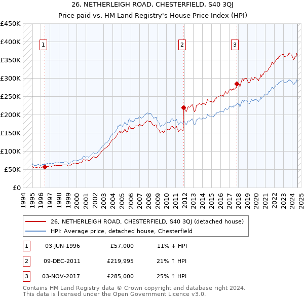 26, NETHERLEIGH ROAD, CHESTERFIELD, S40 3QJ: Price paid vs HM Land Registry's House Price Index