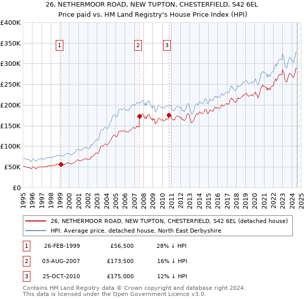 26, NETHERMOOR ROAD, NEW TUPTON, CHESTERFIELD, S42 6EL: Price paid vs HM Land Registry's House Price Index