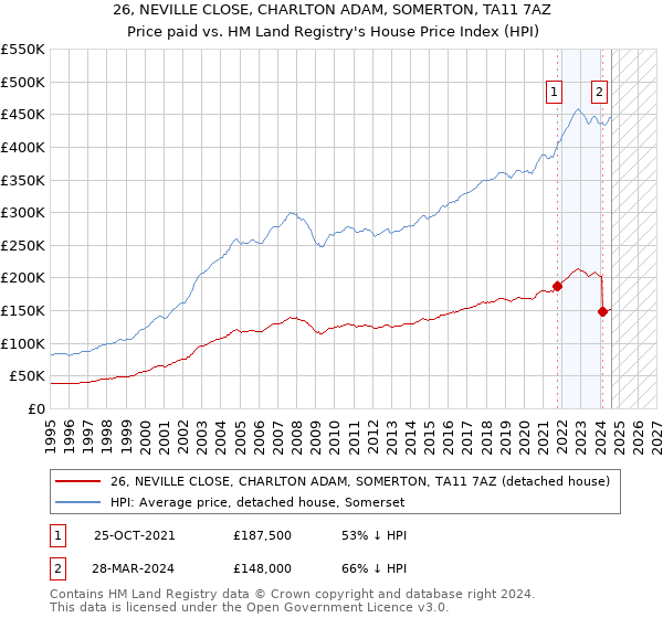 26, NEVILLE CLOSE, CHARLTON ADAM, SOMERTON, TA11 7AZ: Price paid vs HM Land Registry's House Price Index