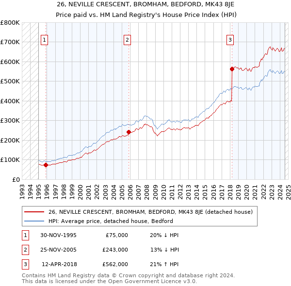 26, NEVILLE CRESCENT, BROMHAM, BEDFORD, MK43 8JE: Price paid vs HM Land Registry's House Price Index