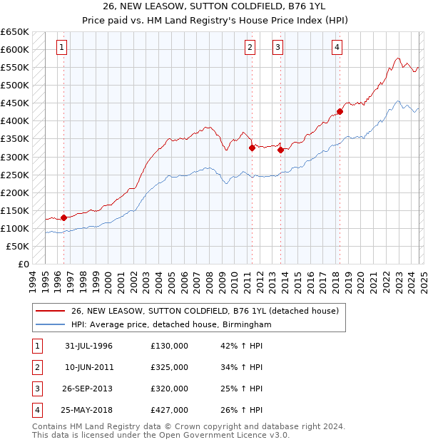 26, NEW LEASOW, SUTTON COLDFIELD, B76 1YL: Price paid vs HM Land Registry's House Price Index