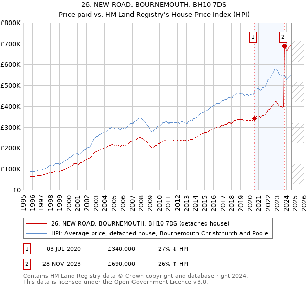 26, NEW ROAD, BOURNEMOUTH, BH10 7DS: Price paid vs HM Land Registry's House Price Index