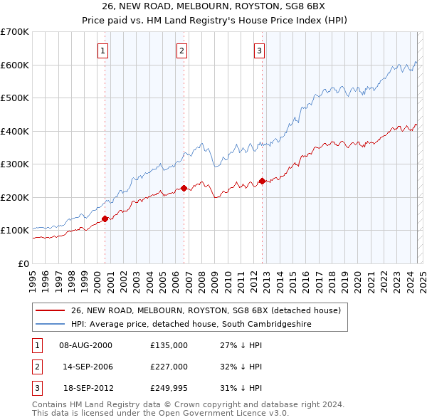 26, NEW ROAD, MELBOURN, ROYSTON, SG8 6BX: Price paid vs HM Land Registry's House Price Index