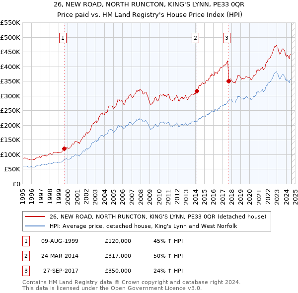 26, NEW ROAD, NORTH RUNCTON, KING'S LYNN, PE33 0QR: Price paid vs HM Land Registry's House Price Index