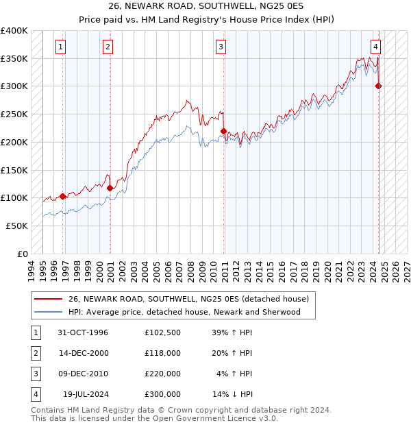 26, NEWARK ROAD, SOUTHWELL, NG25 0ES: Price paid vs HM Land Registry's House Price Index