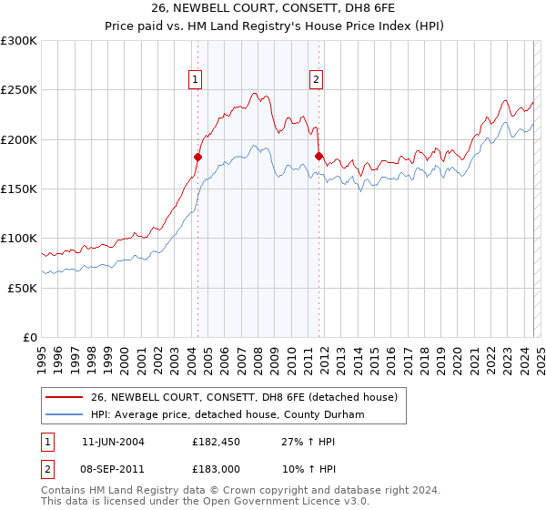 26, NEWBELL COURT, CONSETT, DH8 6FE: Price paid vs HM Land Registry's House Price Index