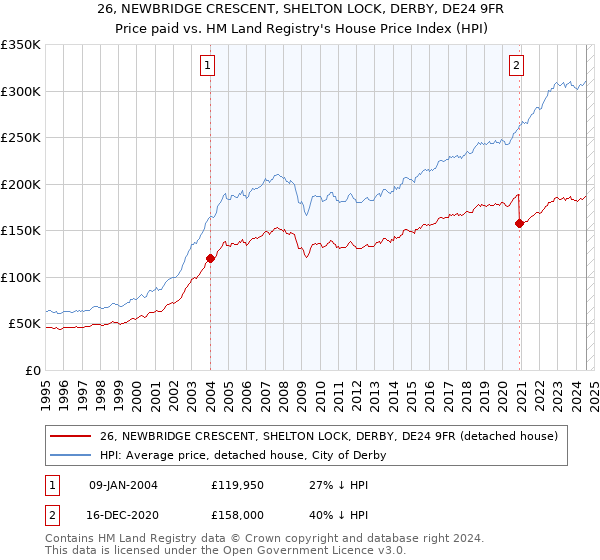 26, NEWBRIDGE CRESCENT, SHELTON LOCK, DERBY, DE24 9FR: Price paid vs HM Land Registry's House Price Index