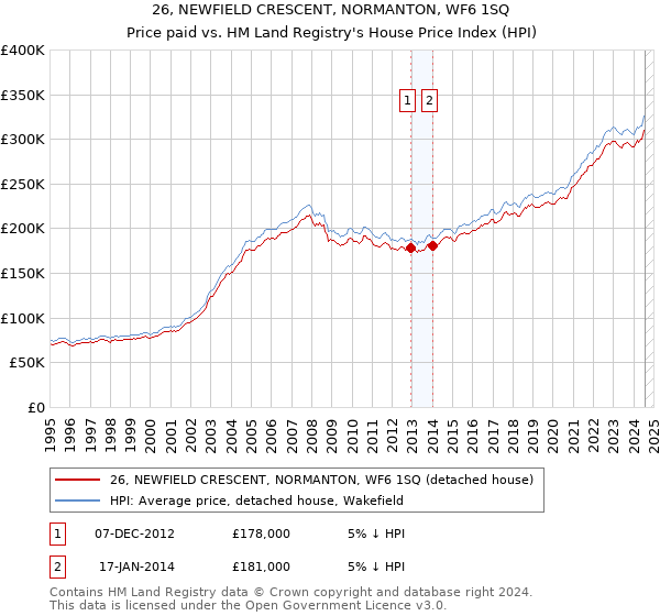 26, NEWFIELD CRESCENT, NORMANTON, WF6 1SQ: Price paid vs HM Land Registry's House Price Index