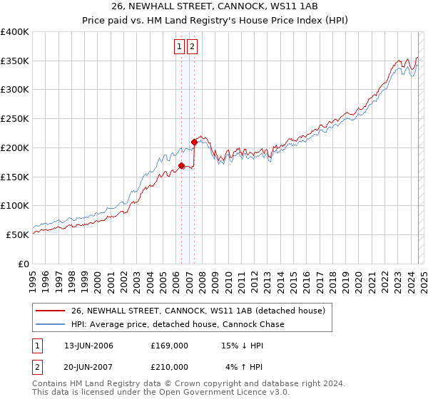 26, NEWHALL STREET, CANNOCK, WS11 1AB: Price paid vs HM Land Registry's House Price Index