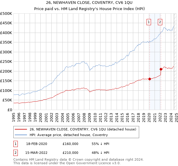 26, NEWHAVEN CLOSE, COVENTRY, CV6 1QU: Price paid vs HM Land Registry's House Price Index