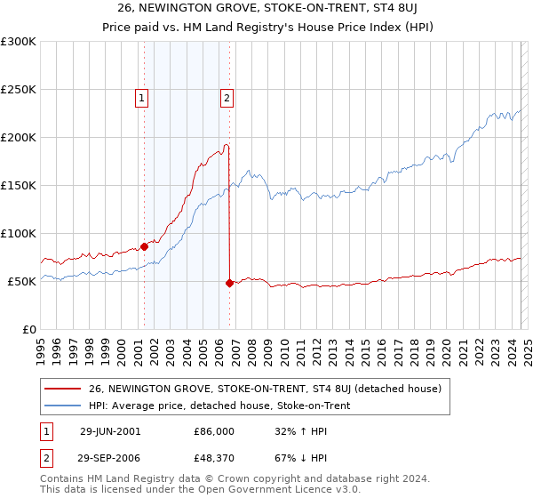 26, NEWINGTON GROVE, STOKE-ON-TRENT, ST4 8UJ: Price paid vs HM Land Registry's House Price Index