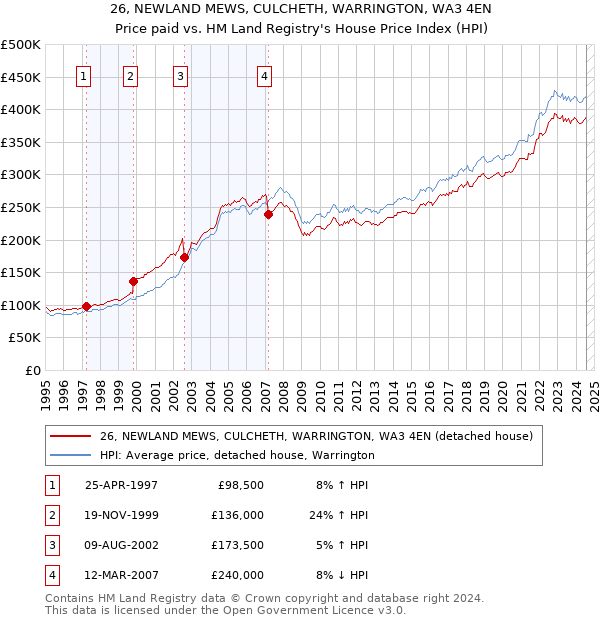 26, NEWLAND MEWS, CULCHETH, WARRINGTON, WA3 4EN: Price paid vs HM Land Registry's House Price Index