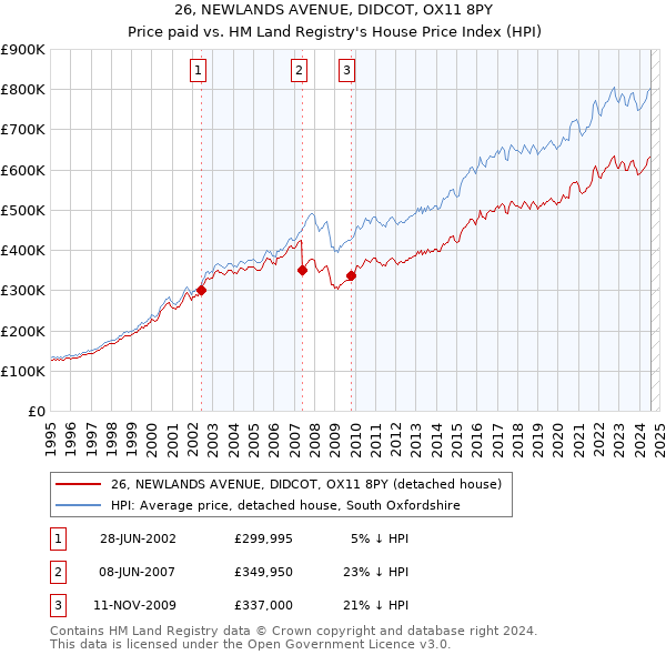 26, NEWLANDS AVENUE, DIDCOT, OX11 8PY: Price paid vs HM Land Registry's House Price Index