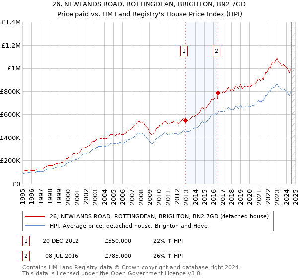 26, NEWLANDS ROAD, ROTTINGDEAN, BRIGHTON, BN2 7GD: Price paid vs HM Land Registry's House Price Index