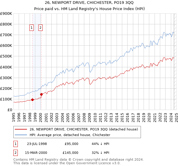 26, NEWPORT DRIVE, CHICHESTER, PO19 3QQ: Price paid vs HM Land Registry's House Price Index