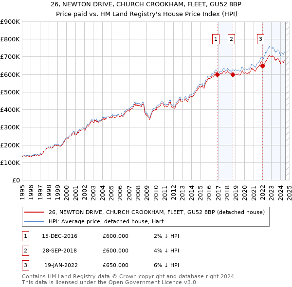 26, NEWTON DRIVE, CHURCH CROOKHAM, FLEET, GU52 8BP: Price paid vs HM Land Registry's House Price Index