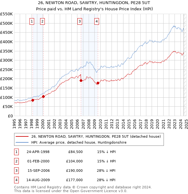 26, NEWTON ROAD, SAWTRY, HUNTINGDON, PE28 5UT: Price paid vs HM Land Registry's House Price Index