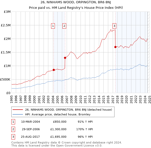 26, NINHAMS WOOD, ORPINGTON, BR6 8NJ: Price paid vs HM Land Registry's House Price Index