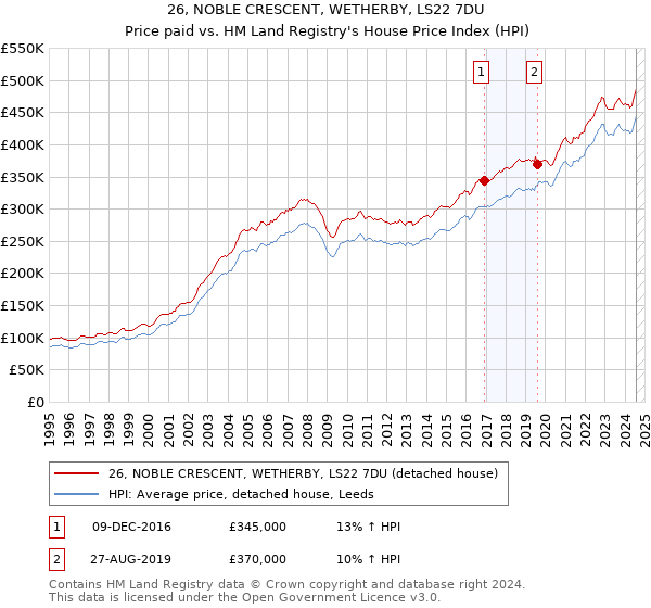 26, NOBLE CRESCENT, WETHERBY, LS22 7DU: Price paid vs HM Land Registry's House Price Index