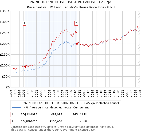 26, NOOK LANE CLOSE, DALSTON, CARLISLE, CA5 7JA: Price paid vs HM Land Registry's House Price Index