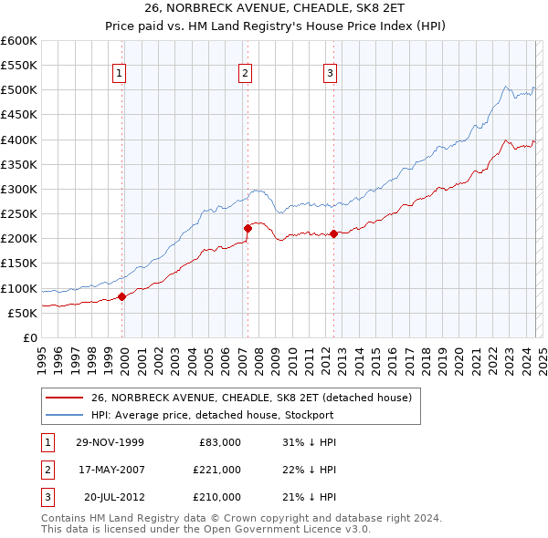 26, NORBRECK AVENUE, CHEADLE, SK8 2ET: Price paid vs HM Land Registry's House Price Index