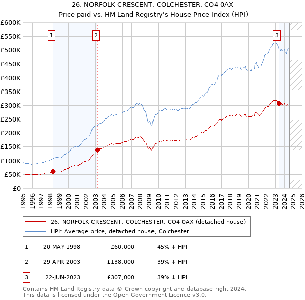 26, NORFOLK CRESCENT, COLCHESTER, CO4 0AX: Price paid vs HM Land Registry's House Price Index