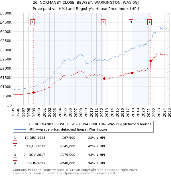 26, NORMANBY CLOSE, BEWSEY, WARRINGTON, WA5 0GJ: Price paid vs HM Land Registry's House Price Index