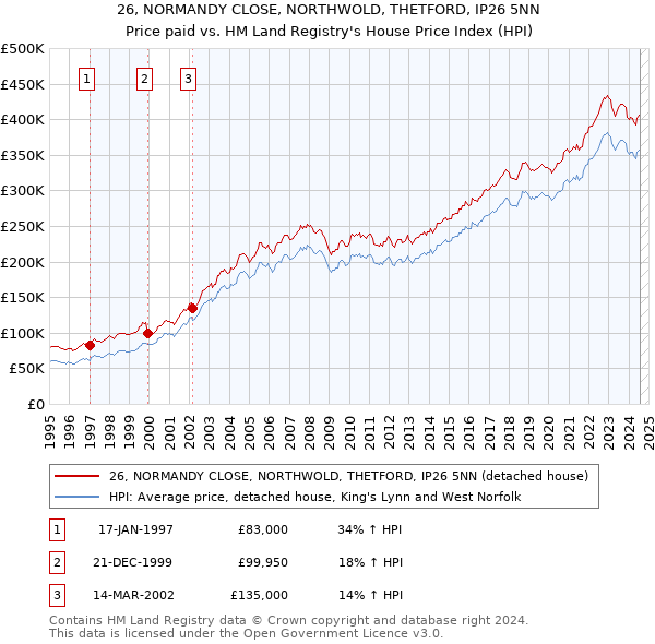 26, NORMANDY CLOSE, NORTHWOLD, THETFORD, IP26 5NN: Price paid vs HM Land Registry's House Price Index