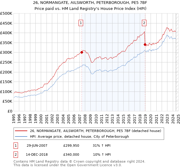 26, NORMANGATE, AILSWORTH, PETERBOROUGH, PE5 7BF: Price paid vs HM Land Registry's House Price Index