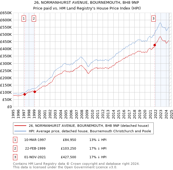 26, NORMANHURST AVENUE, BOURNEMOUTH, BH8 9NP: Price paid vs HM Land Registry's House Price Index