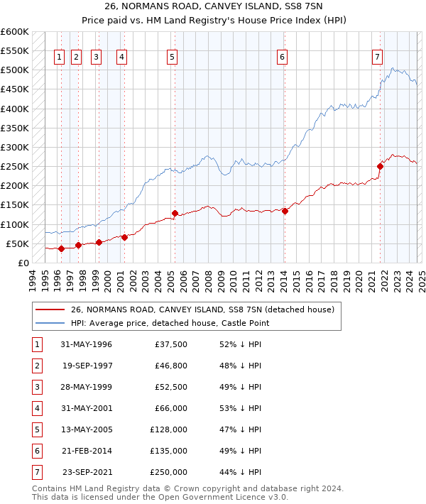 26, NORMANS ROAD, CANVEY ISLAND, SS8 7SN: Price paid vs HM Land Registry's House Price Index