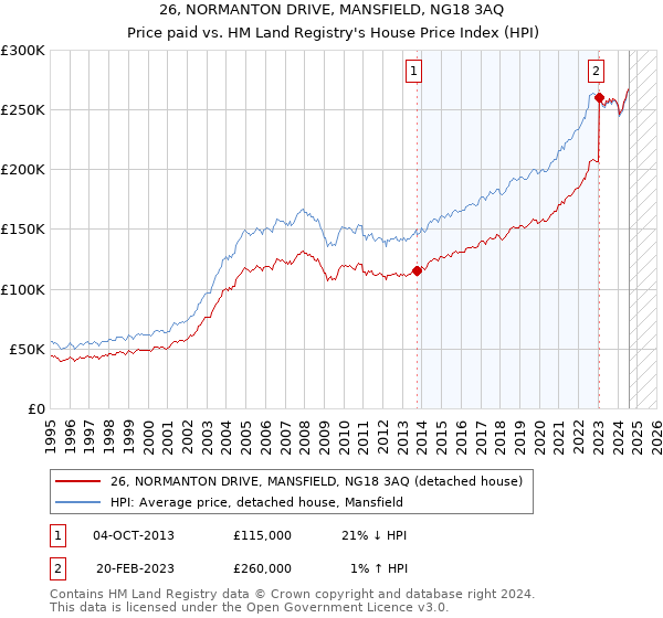 26, NORMANTON DRIVE, MANSFIELD, NG18 3AQ: Price paid vs HM Land Registry's House Price Index