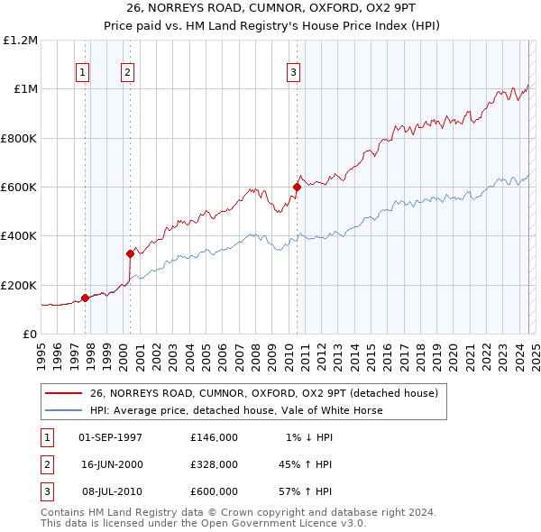 26, NORREYS ROAD, CUMNOR, OXFORD, OX2 9PT: Price paid vs HM Land Registry's House Price Index