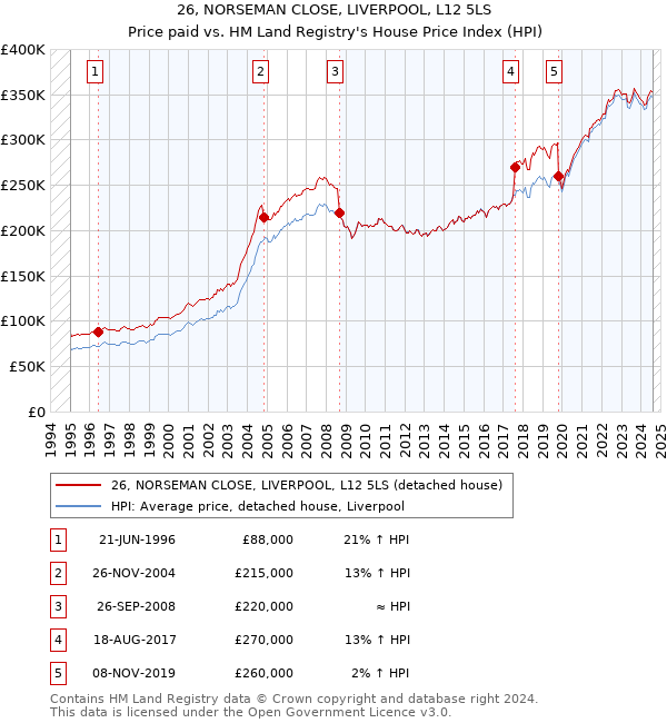 26, NORSEMAN CLOSE, LIVERPOOL, L12 5LS: Price paid vs HM Land Registry's House Price Index