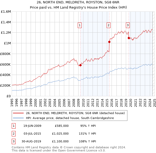 26, NORTH END, MELDRETH, ROYSTON, SG8 6NR: Price paid vs HM Land Registry's House Price Index