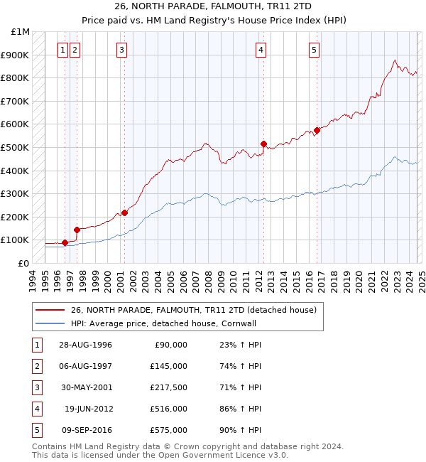 26, NORTH PARADE, FALMOUTH, TR11 2TD: Price paid vs HM Land Registry's House Price Index