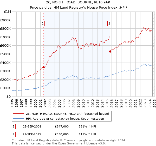 26, NORTH ROAD, BOURNE, PE10 9AP: Price paid vs HM Land Registry's House Price Index